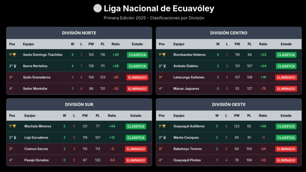 Clasificación de las 4 Divisiones de la LNE (Liga Nacional de Ecuavoley)